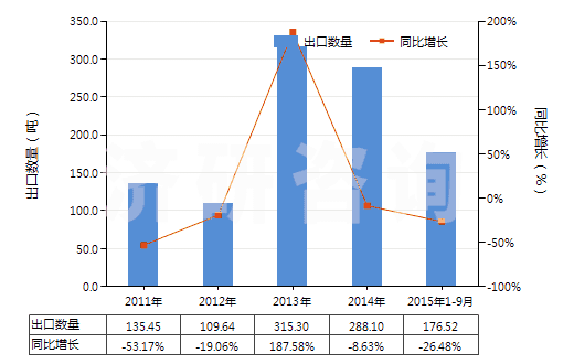 2011-2015年9月中國DV菊酸甲酯、二溴菊酸(HS29162010)出口量及增速統(tǒng)計